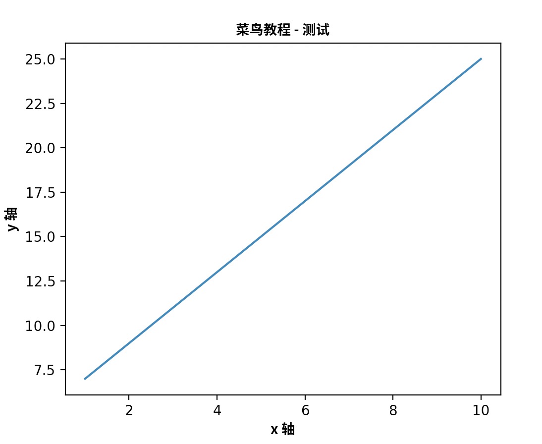 Matplotlib 中文显示