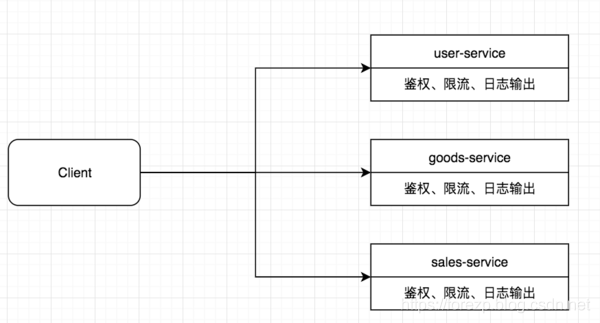 springcloud过滤器_java