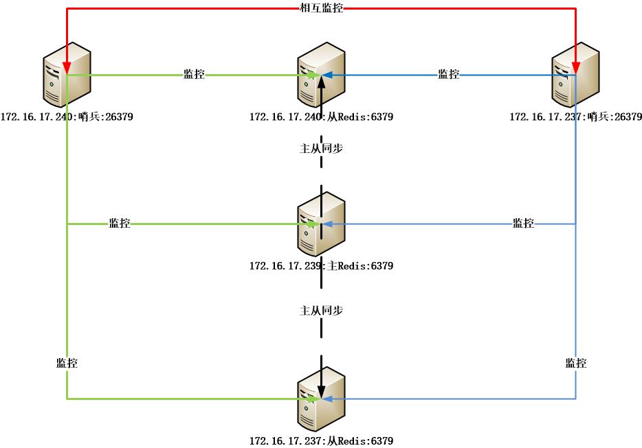 redis能否多用戶_redis