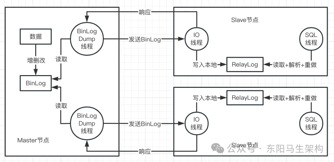 MySQL原理简介—12.MySQL主从同步_mysql