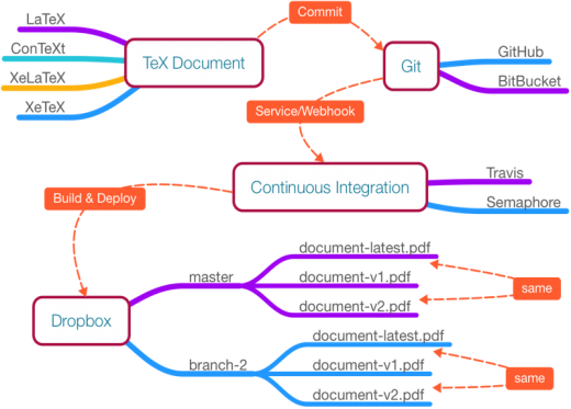 docker与git如何配合_git