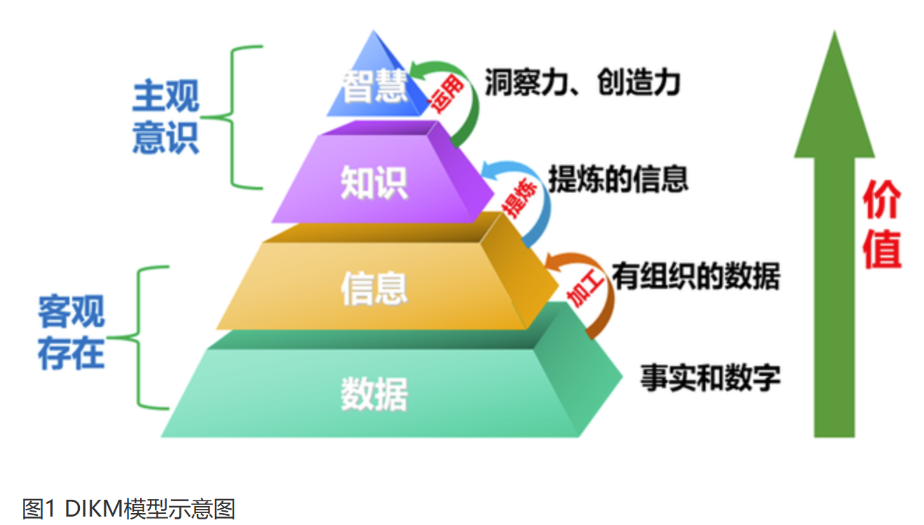 数据 到 知识 的技术架构_Data