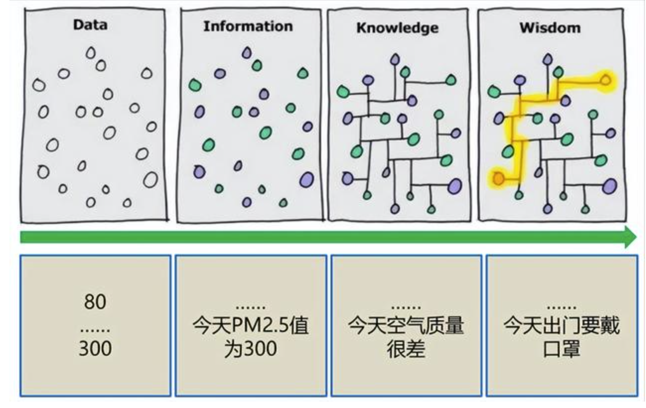 数据 到 知识 的技术架构_数据 到 知识 的技术架构_02