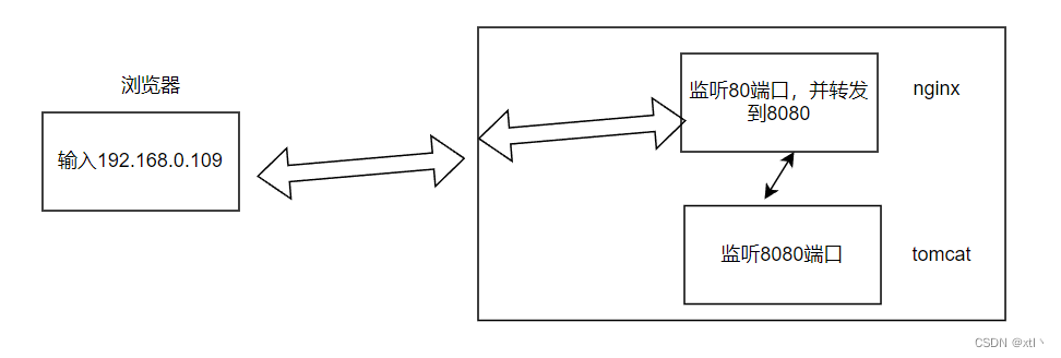 nginx 4层 安装_运维_05