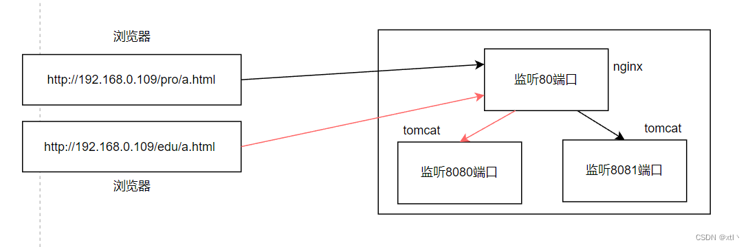 nginx 4层 安装_运维_07