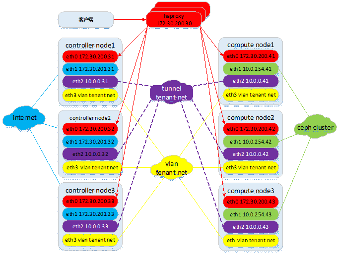 centos7部署OpenStack高可用集群_Network