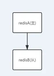 查询主备redis同步延迟时间_查询主备redis同步延迟时间