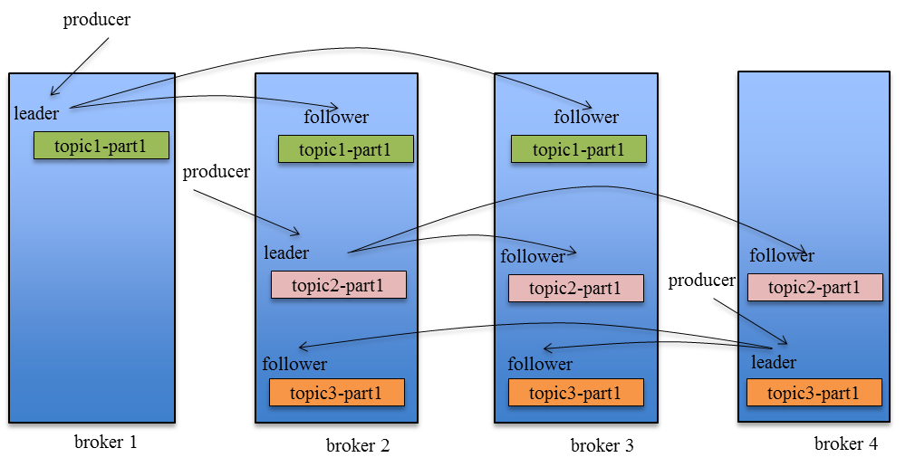 kafka 查看所有的group_python_02