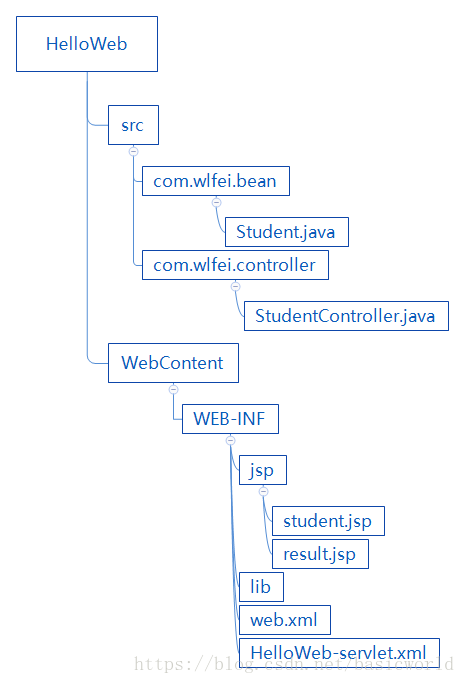 springmvc form表单怎么传值 list_表单_02