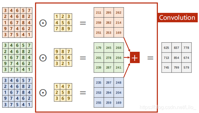 pytorch conv2d卷积核尺寸_卷积神经网络_04