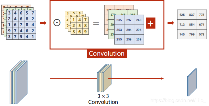 pytorch conv2d卷积核尺寸_卷积神经网络_05