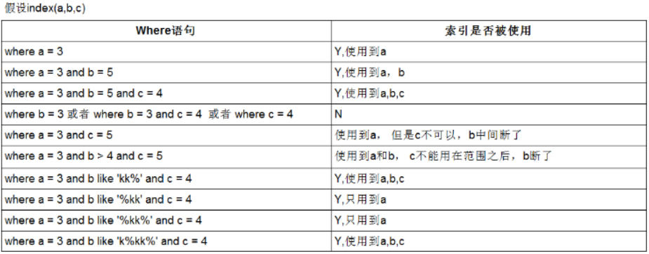 mysql建索引要加online吗_sql