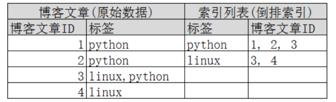 es 修改索引字段属性_倒排索引_18