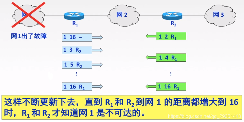 ospf 管理距离 调整_网络层_66