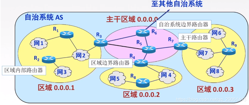 ospf 管理距离 调整_网络层_67