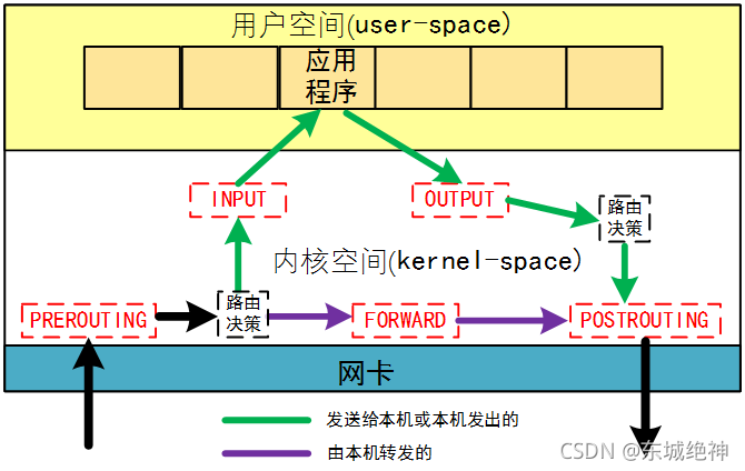 iptables 目标多IP_iptables 目标多IP_06