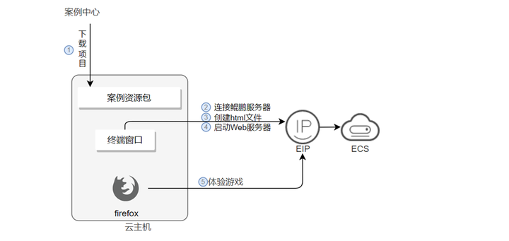 在华为开发者空间，基于鲲鹏服务器快速开发打砖块小游戏_python