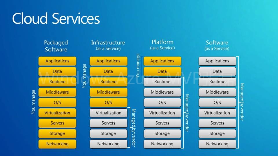 云服务底层实现是openstack_Azure_02