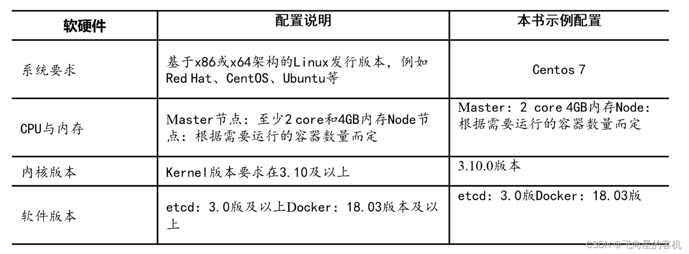 docker集群环境搭建centos_docker