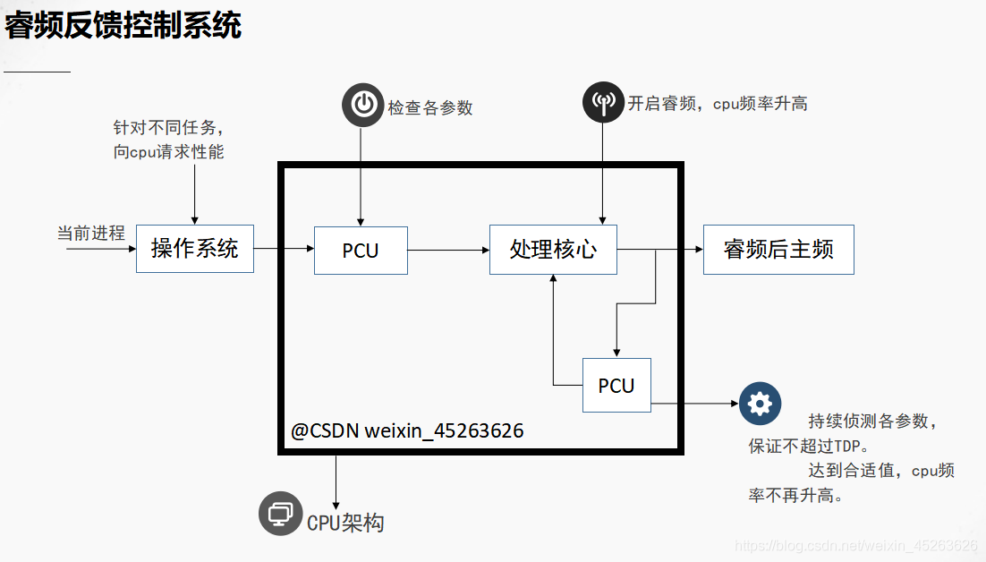 cpu睿频aggressive是什么意思_控制系统_04