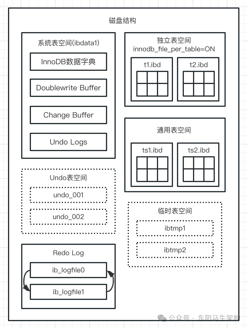 MySQL底层概述—2.InnoDB磁盘结构_mysql