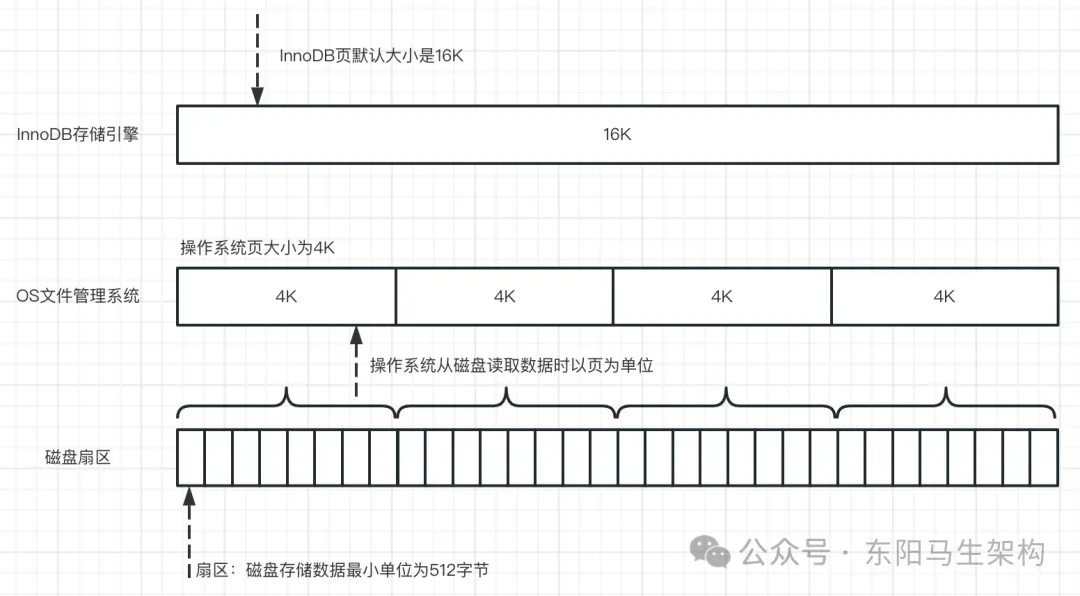 MySQL底层概述—2.InnoDB磁盘结构_表空间_02