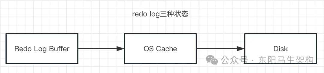 MySQL底层概述—2.InnoDB磁盘结构_数据_08