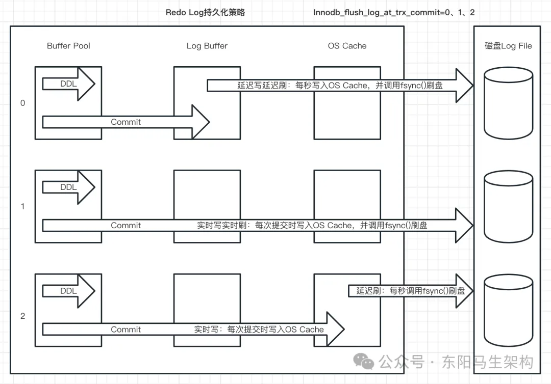 MySQL底层概述—2.InnoDB磁盘结构_数据_05