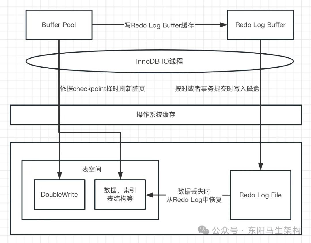 MySQL底层概述—2.InnoDB磁盘结构_mysql_04