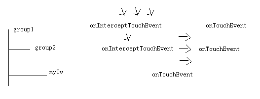 android 并发面试题_截获ontouchevent_12