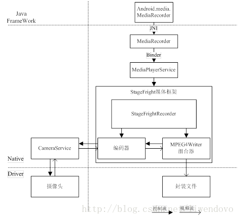 android mjpg视频流_封装