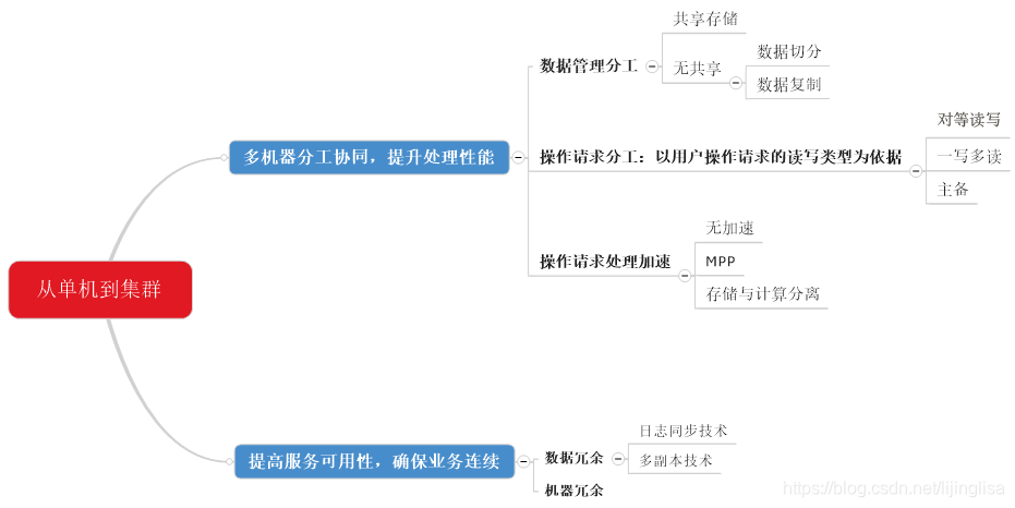 MySQL 共享存储 的高可用架构_数据_03