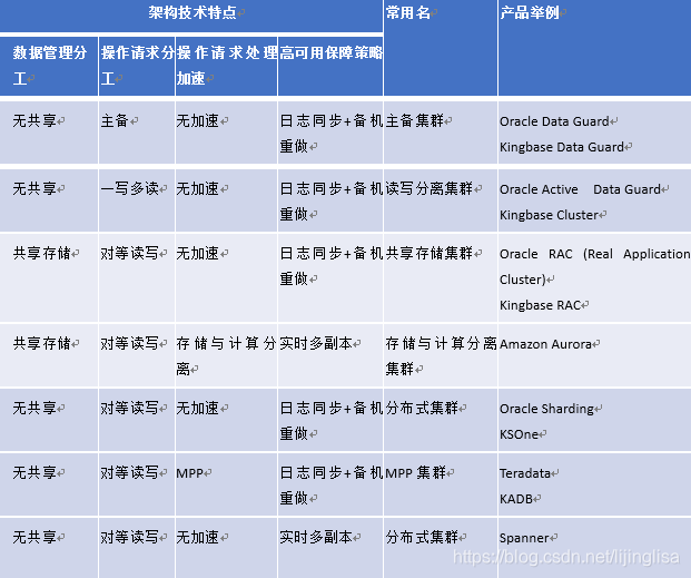 MySQL 共享存储 的高可用架构_高爆发用户_05