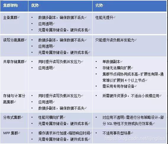 MySQL 共享存储 的高可用架构_数据库集群架构_06