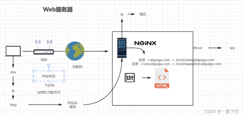 nginx虚拟IP是什么意思_nginx