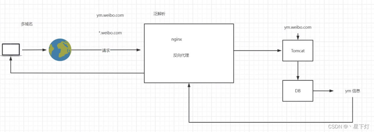 nginx虚拟IP是什么意思_nginx_14