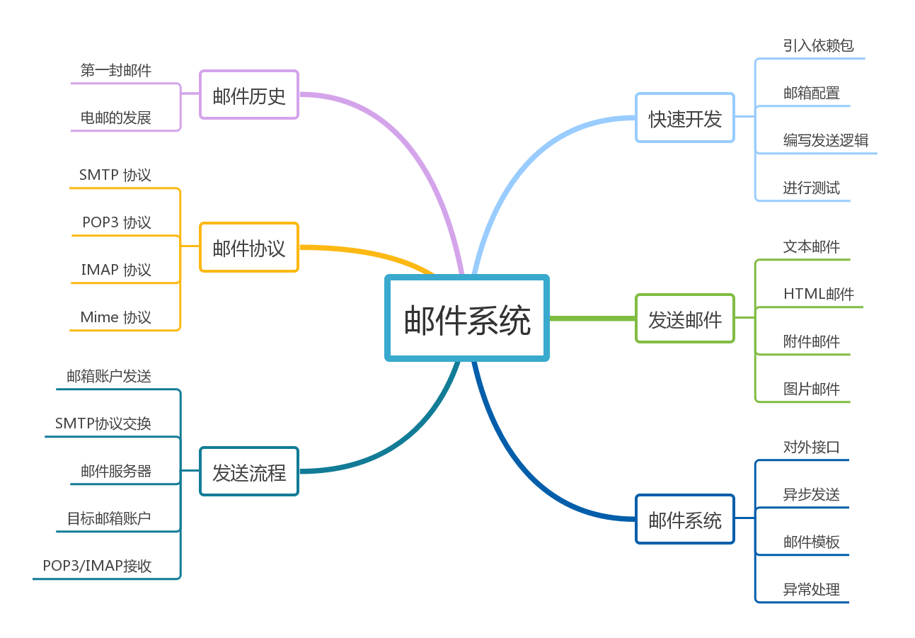 java ftl模板 outlook首行缩进_java_03