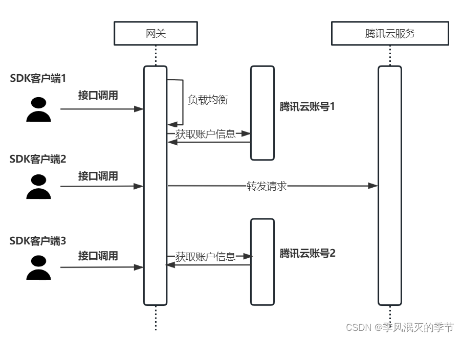 ios如何快速调试sdk_java