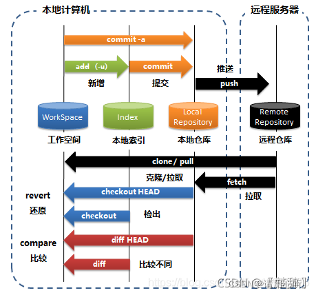 git archive 是最新代码吗_版本控制系统_02