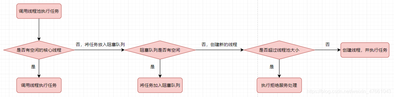 多线程池运行内存且根据条件关闭某些java_线程池_02