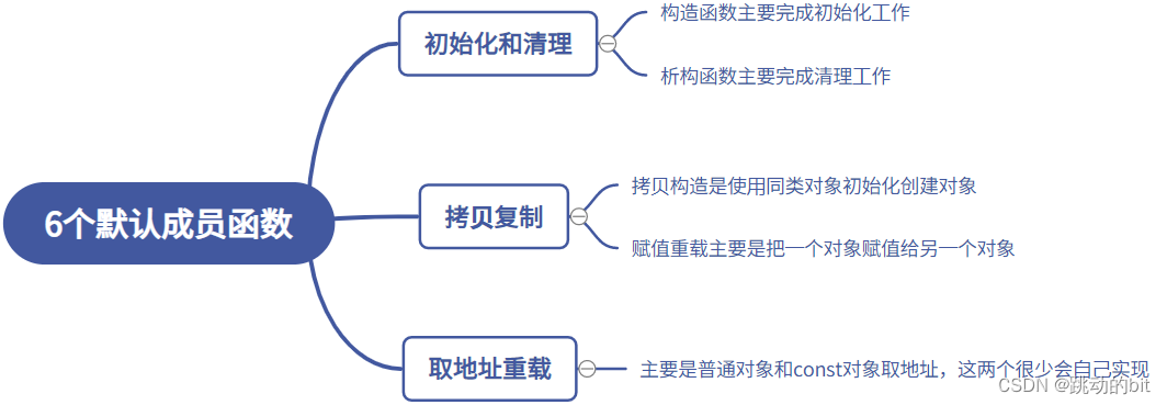 java派生和继承的区别_派生类的默认成员函数_06