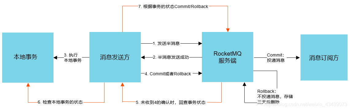 rocketmq权限控制 access key和secret安装_数据_10