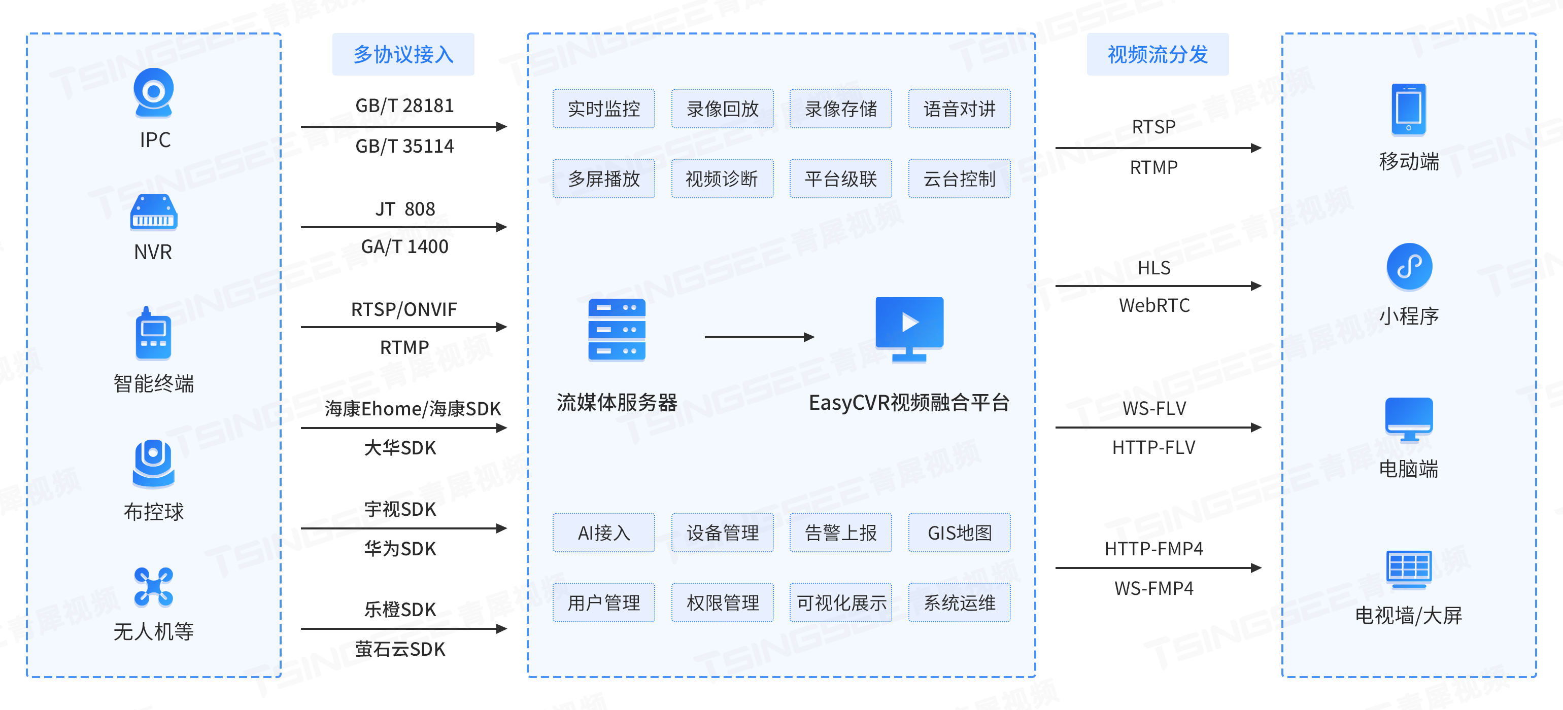 EasyCVR分发webrtc流地址无法播放是什么原因？_应用场景