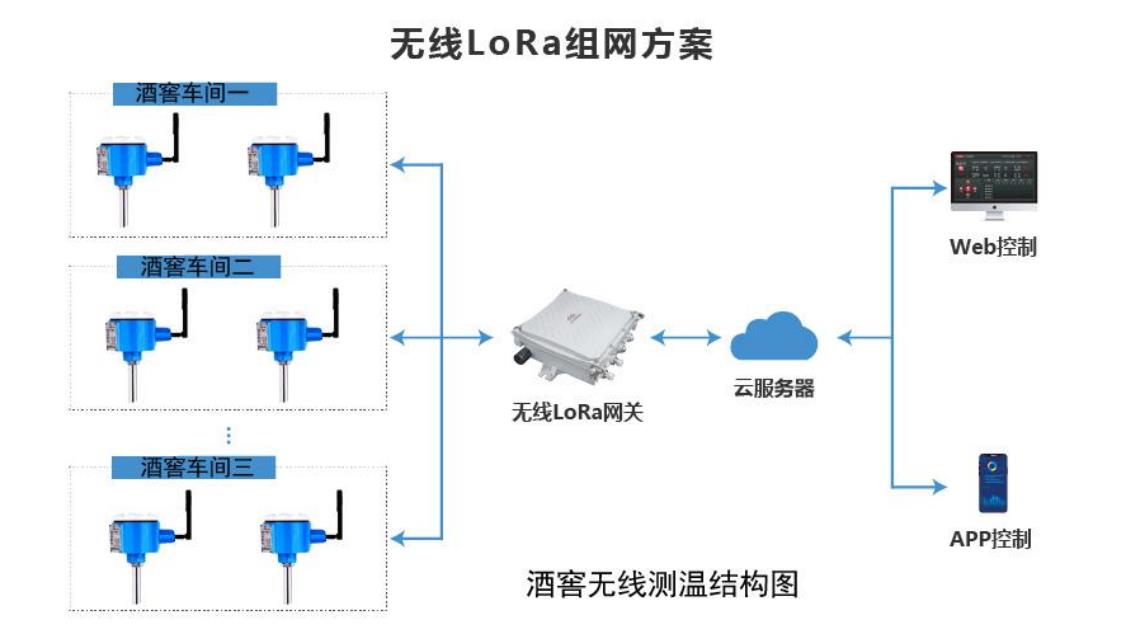 数字智能化酒糟池无线测温解决方案_记录方式_04