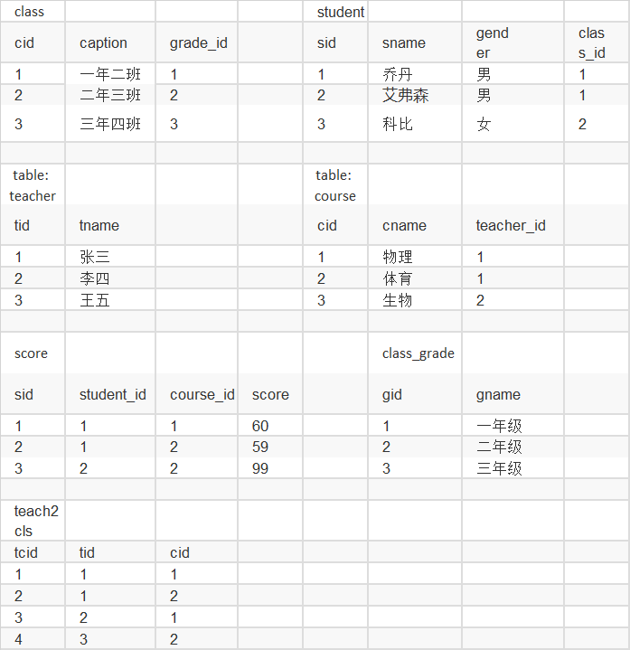 mysql 从小到大排序并展示排名序号_ci