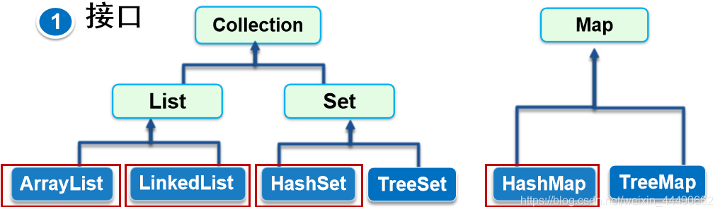 Java中包含的三大集合接口_java_02