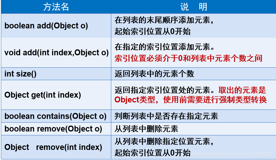 Java中包含的三大集合接口_Java中包含的三大集合接口_05