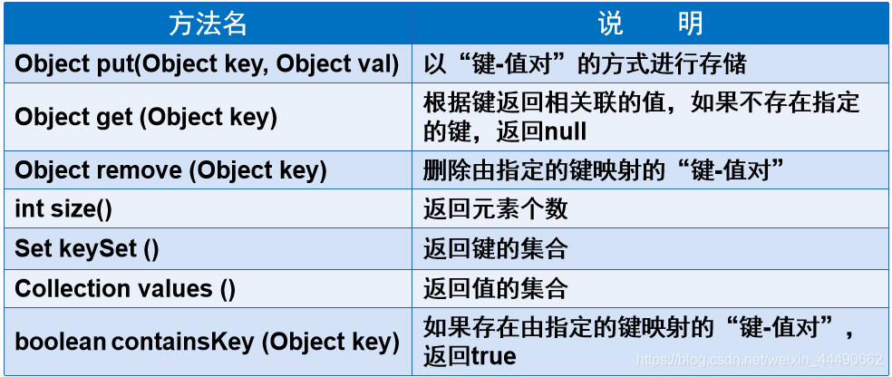 Java中包含的三大集合接口_java 三大集合_09