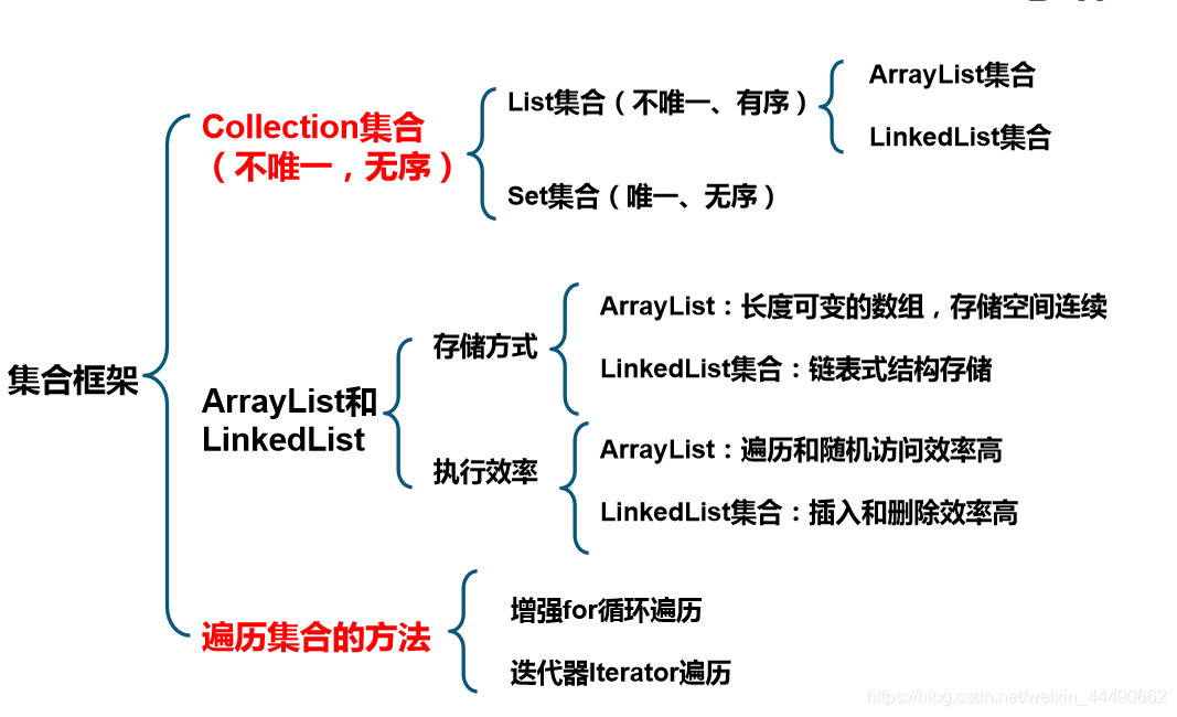 Java中包含的三大集合接口_java_13