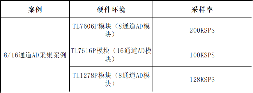 16通道AD采集方案，基于复旦微ARM + FPGA国产SoC处理器平台_复旦微